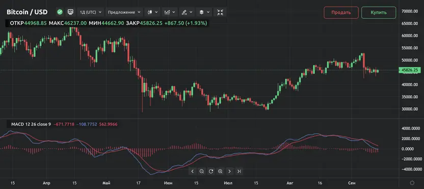 Осциллятор MACD Осциллятор MACD