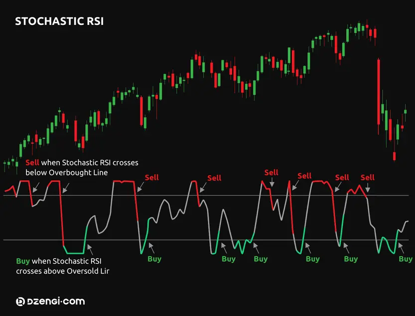Stochastic RSI chart