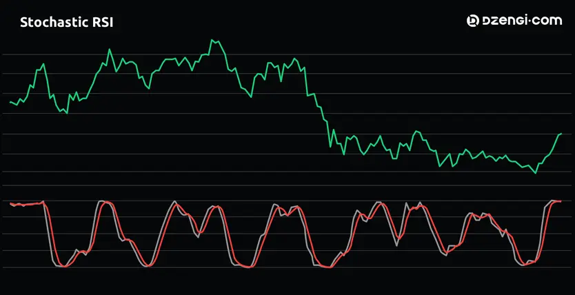 Stochastic RSI indicator