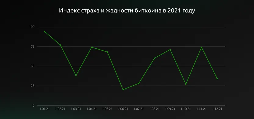 Колебание индекса страха и жадности биткоина в 2021 году Колебание индекса страха и жадности биткоина в 2021 году