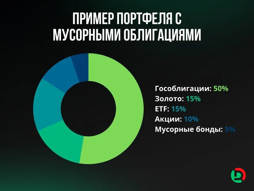 Портфель с мусорными облигациями