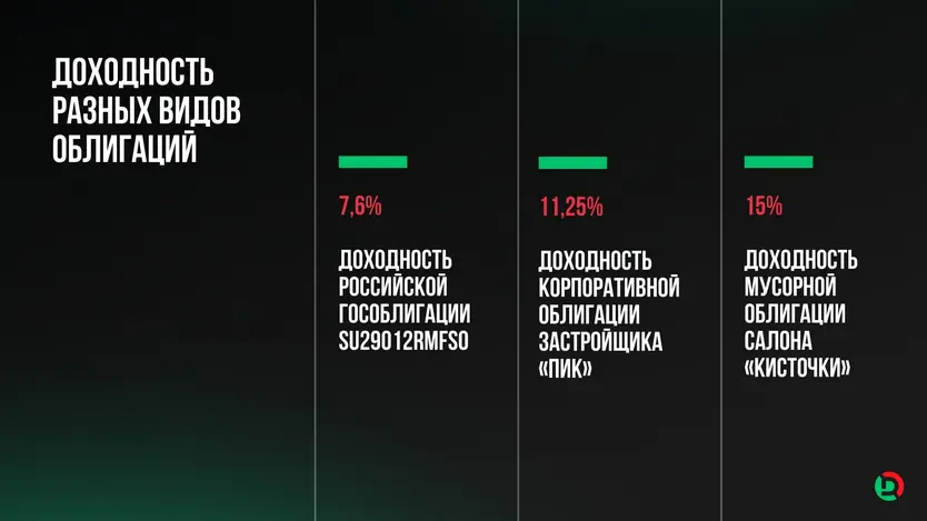 Доходность облигаций