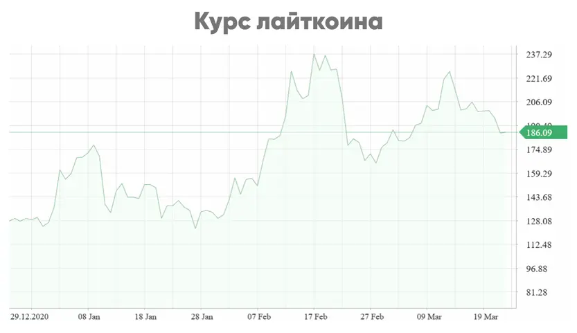 Курс лайткоина
