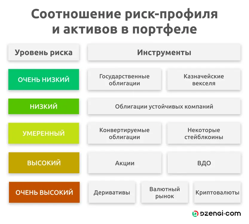 Как определить риск-профиль