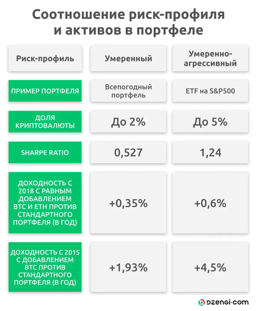 Риск-профиль и активы в портфеле