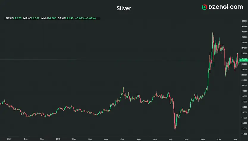 Как инвестировать в серебро