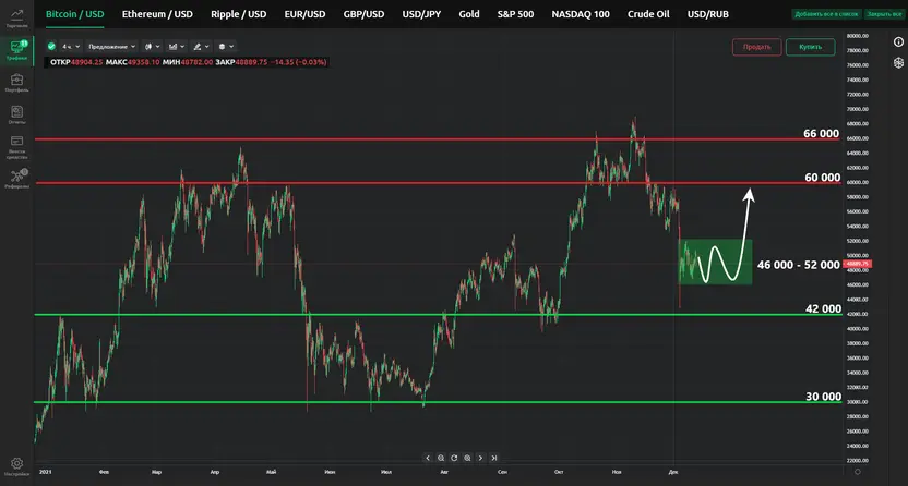 Боковик биткоина