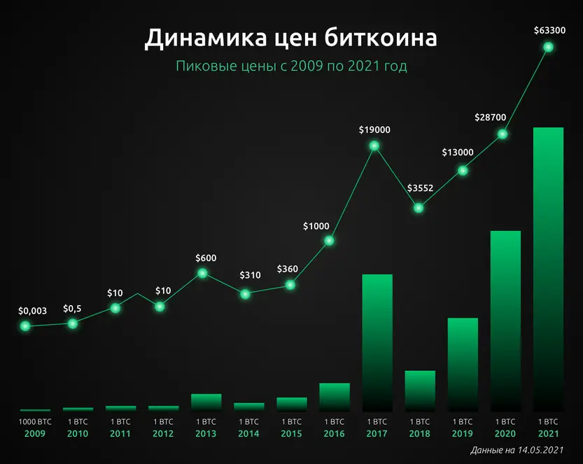 Как менялась динамика курса биткоина за всю историю существования | avtoservisvmarino.ru