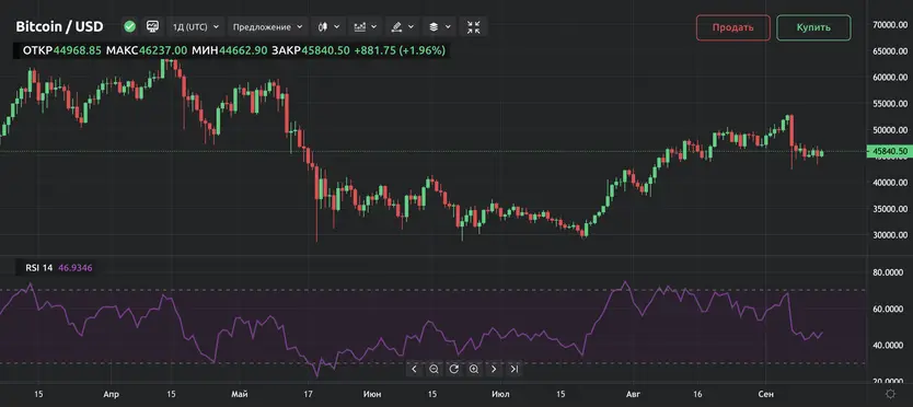 Индикатор RSI Индикатор RSI