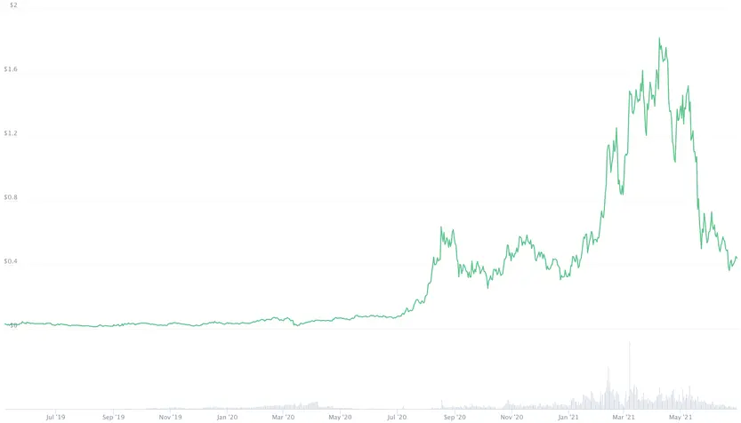 Стоимость Ocean Стоимость Ocean