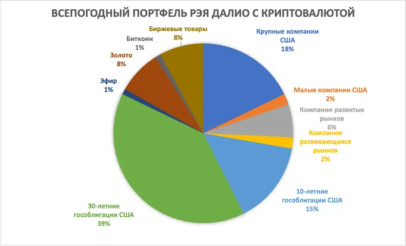 Всепогодный портфель Рэя Далио с криптовалютой