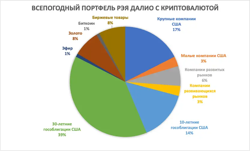 Всепогодный портфель Рэя Далио с криптовалютой