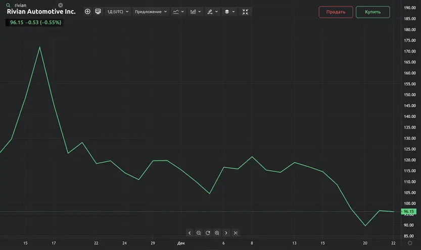 цена акций Rivian цена акций Rivian