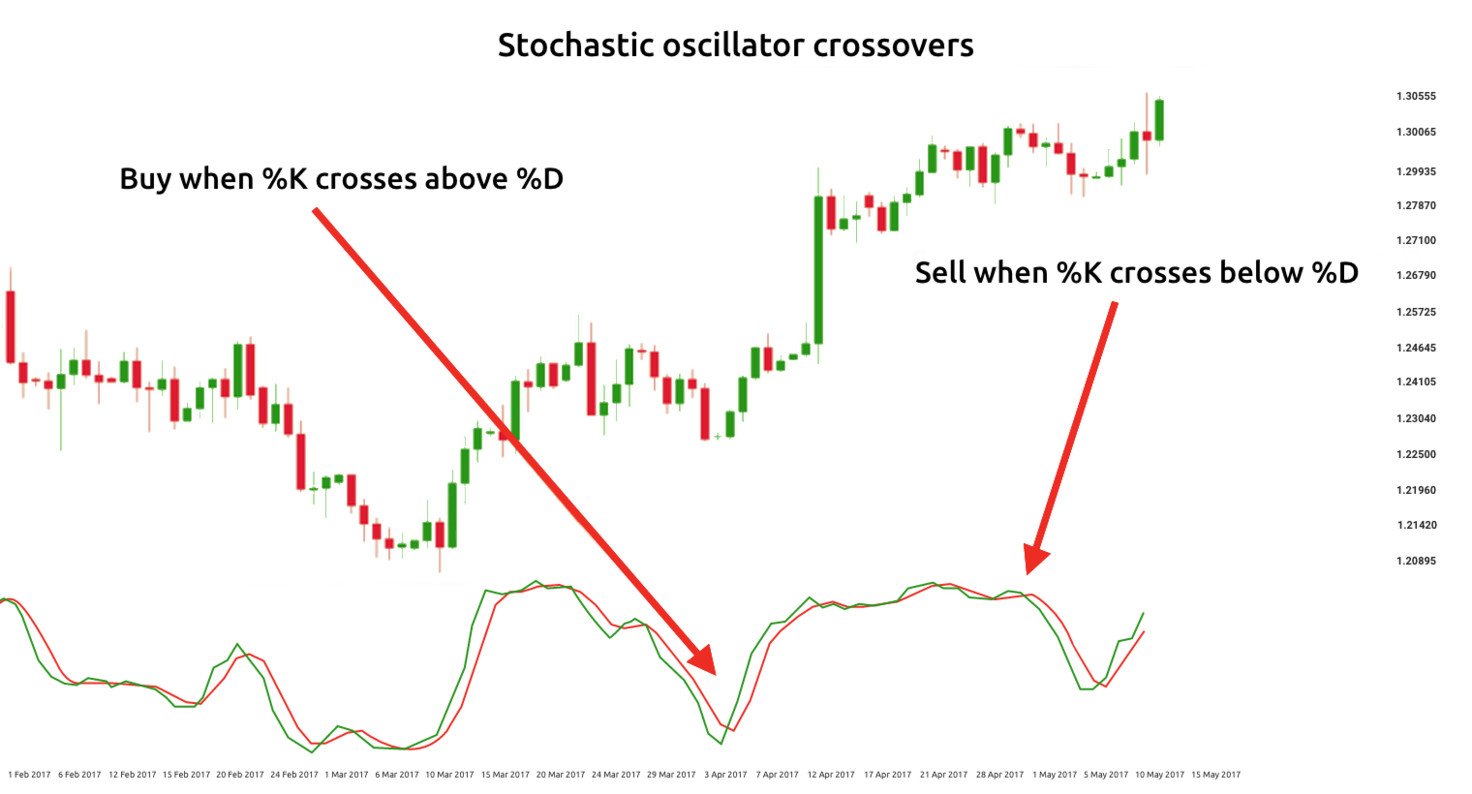 The Stochastic Oscillator Indicator: What Is It And How To Use It 