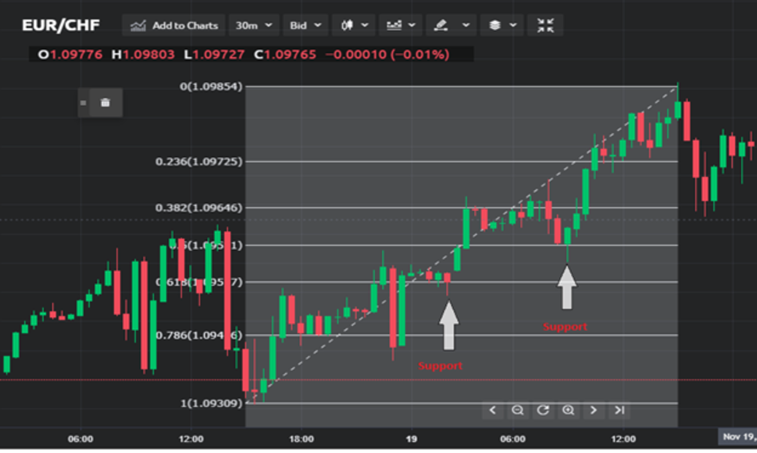 How to read and use the Fibonacci retracement indicator | Dzengi.com